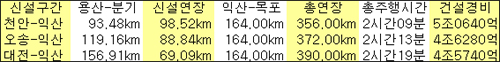 분기기점 별 호남선 신설연장 및 예상건설비 *자료:한국철도시설공단 